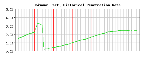 Unknown CA Certificate Historical Market Share Graph