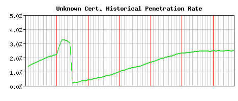 Unknown CA Certificate Historical Market Share Graph