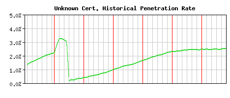 Unknown CA Certificate Historical Market Share Graph