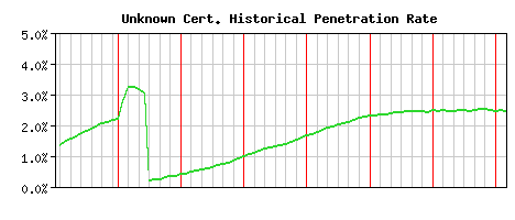 Unknown CA Certificate Historical Market Share Graph