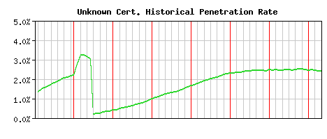Unknown CA Certificate Historical Market Share Graph