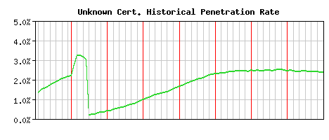 Unknown CA Certificate Historical Market Share Graph