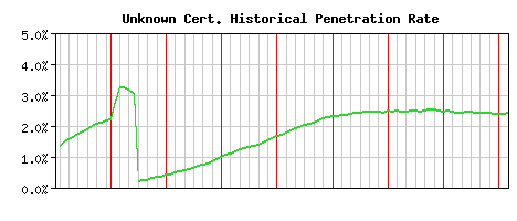 Unknown CA Certificate Historical Market Share Graph