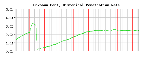 Unknown CA Certificate Historical Market Share Graph