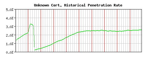 Unknown CA Certificate Historical Market Share Graph