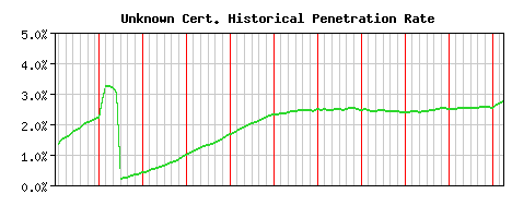 Unknown CA Certificate Historical Market Share Graph