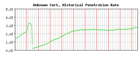 Unknown CA Certificate Historical Market Share Graph