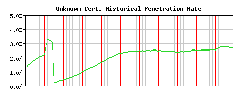 Unknown CA Certificate Historical Market Share Graph