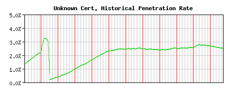 Unknown CA Certificate Historical Market Share Graph