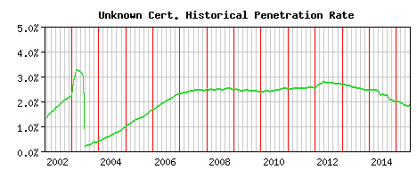 Unknown CA Certificate Historical Market Share Graph