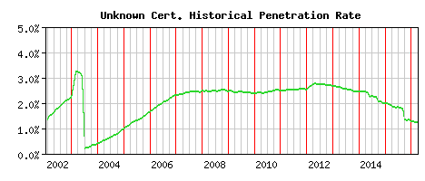 Unknown CA Certificate Historical Market Share Graph