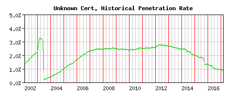 Unknown CA Certificate Historical Market Share Graph
