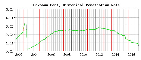 Unknown CA Certificate Historical Market Share Graph