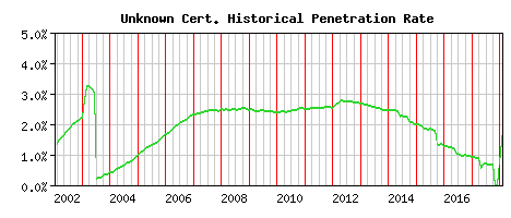 Unknown CA Certificate Historical Market Share Graph