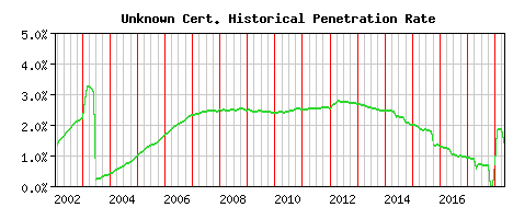 Unknown CA Certificate Historical Market Share Graph