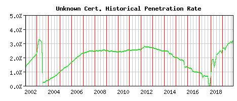 Unknown CA Certificate Historical Market Share Graph