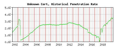 Unknown CA Certificate Historical Market Share Graph