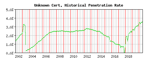 Unknown CA Certificate Historical Market Share Graph