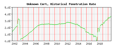 Unknown CA Certificate Historical Market Share Graph