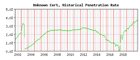 Unknown CA Certificate Historical Market Share Graph