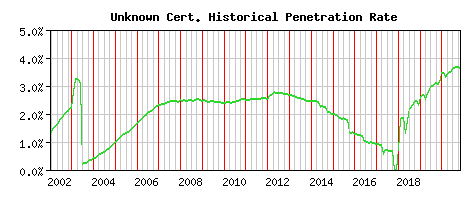 Unknown CA Certificate Historical Market Share Graph