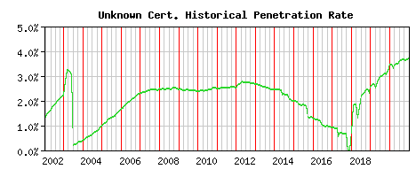 Unknown CA Certificate Historical Market Share Graph