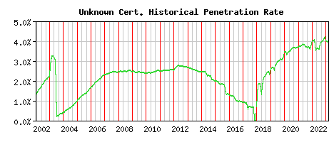 Unknown CA Certificate Historical Market Share Graph