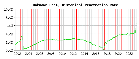 Unknown CA Certificate Historical Market Share Graph