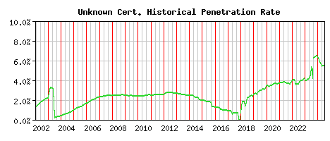 Unknown CA Certificate Historical Market Share Graph