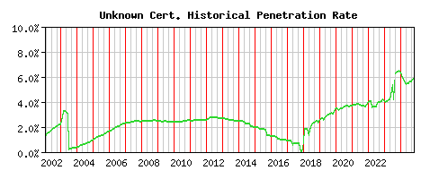 Unknown CA Certificate Historical Market Share Graph