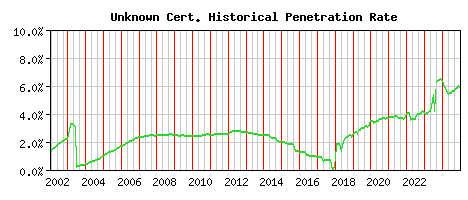 Unknown CA Certificate Historical Market Share Graph