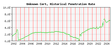 Unknown CA Certificate Historical Market Share Graph