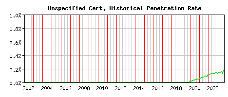 Unspecified CA Certificate Historical Market Share Graph