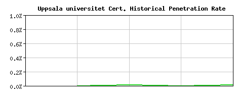 Uppsala universitet CA Certificate Historical Market Share Graph