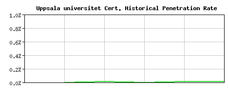 Uppsala universitet CA Certificate Historical Market Share Graph