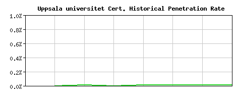 Uppsala universitet CA Certificate Historical Market Share Graph