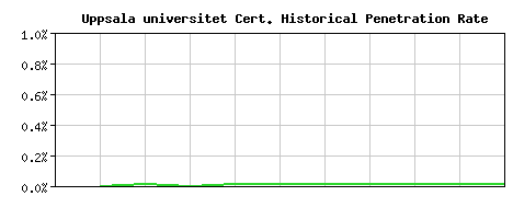 Uppsala universitet CA Certificate Historical Market Share Graph