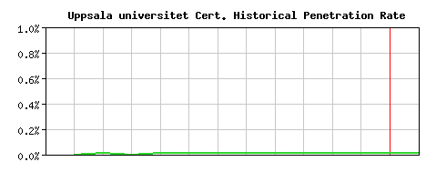 Uppsala universitet CA Certificate Historical Market Share Graph