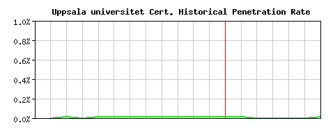 Uppsala universitet CA Certificate Historical Market Share Graph