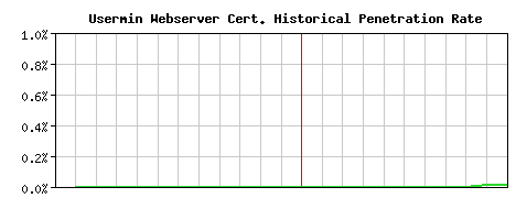 Usermin Webserver CA Certificate Historical Market Share Graph
