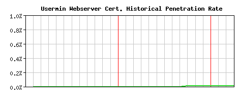 Usermin Webserver CA Certificate Historical Market Share Graph