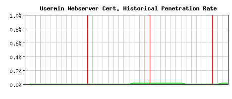 Usermin Webserver CA Certificate Historical Market Share Graph