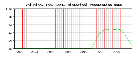 Volusion, Inc. CA Certificate Historical Market Share Graph
