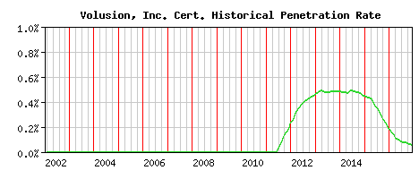 Volusion, Inc. CA Certificate Historical Market Share Graph