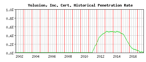 Volusion, Inc. CA Certificate Historical Market Share Graph