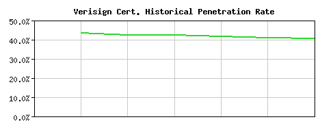 Verisign CA Certificate Historical Market Share Graph