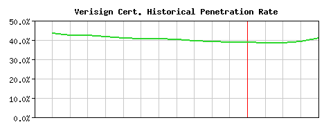 Verisign CA Certificate Historical Market Share Graph