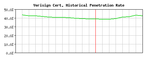 Verisign CA Certificate Historical Market Share Graph