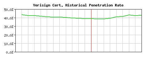 Verisign CA Certificate Historical Market Share Graph