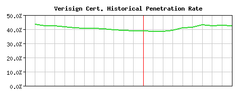 Verisign CA Certificate Historical Market Share Graph